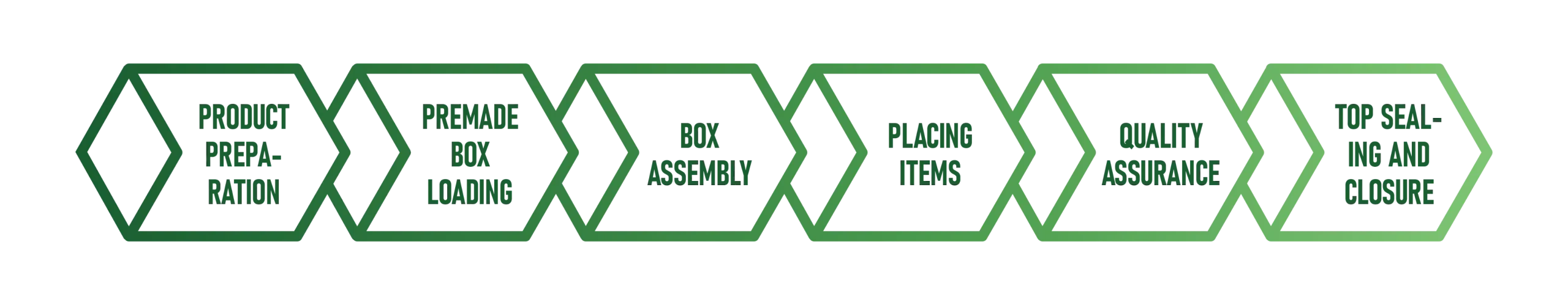 Packaging Box Production Step